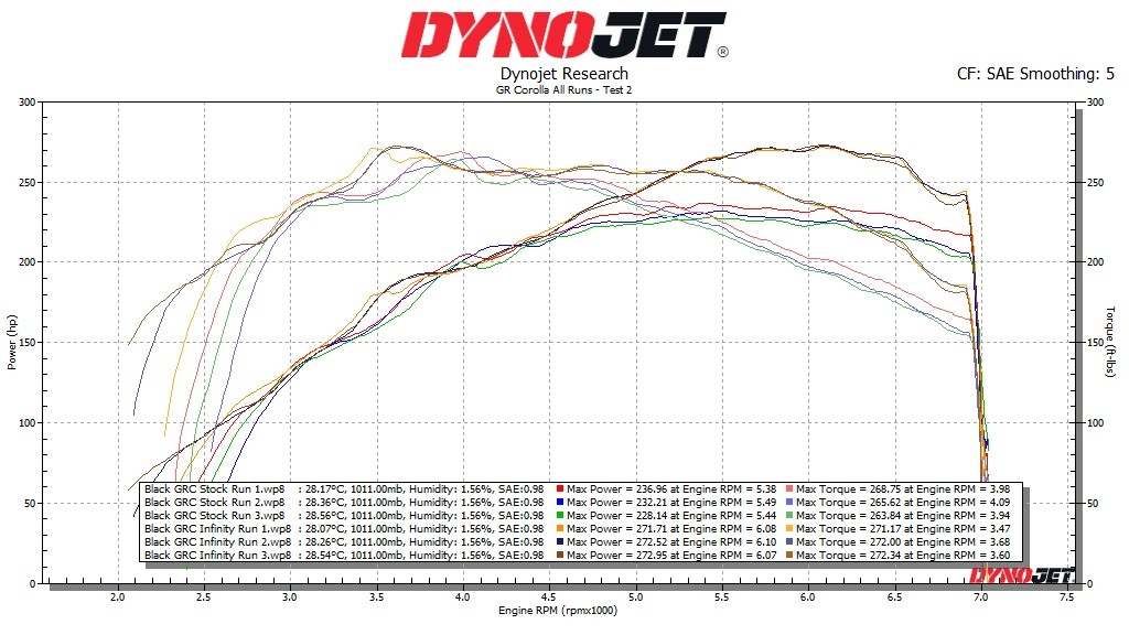 กราฟ Dynojet กรองอากาศ Infinity Design GR Corolla เทียบระบบเดิม
